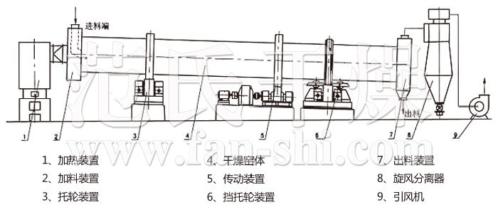 回轉(zhuǎn)滾筒干燥機